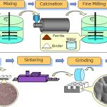 Soft Ferrite core.